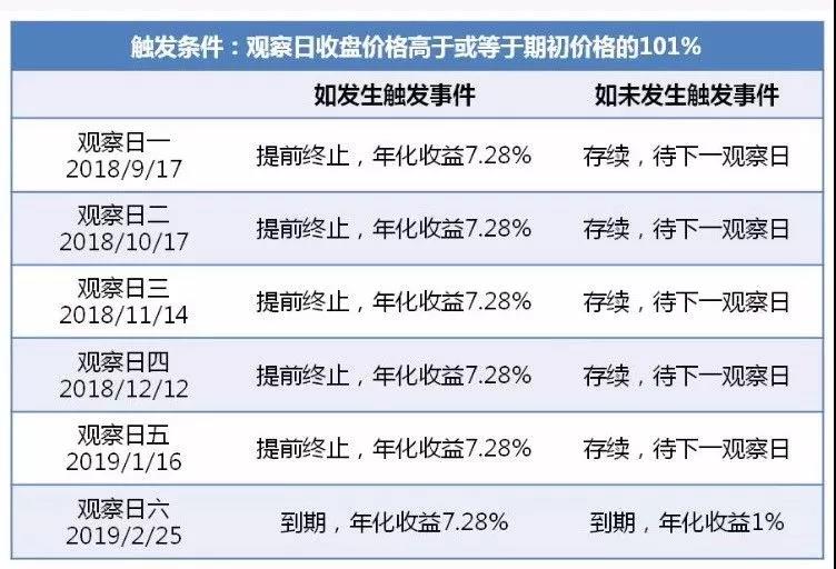RFP結(jié)構(gòu)性理財(cái)產(chǎn)品