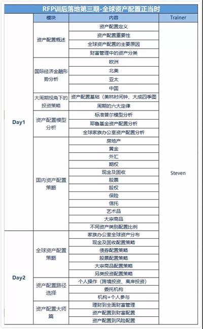 RFP訓(xùn)后落地課程