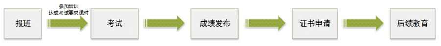 RFP成績(jī)公布及證書(shū)申請(qǐng)