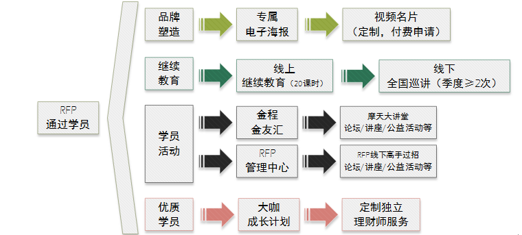 RFP后續(xù)教育