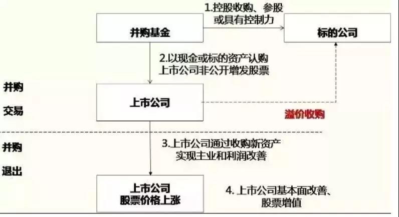 RFP關(guān)注并購基金運作模式