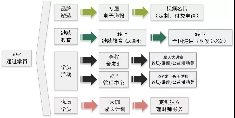RFP后續(xù)教育