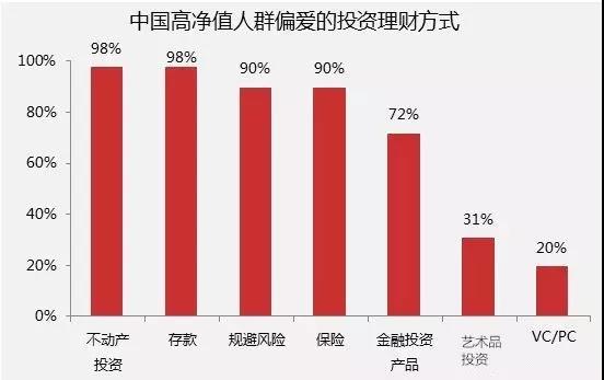 個(gè)人資產(chǎn)配置