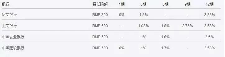 rfp關(guān)注分期利息計(jì)算