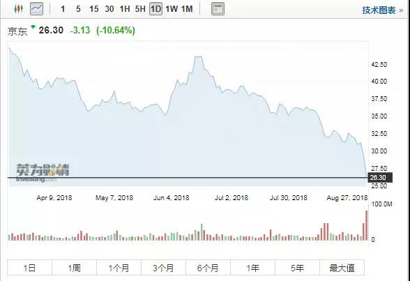京東股價下跌