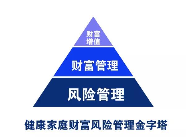 RFP家庭風險管理金字塔