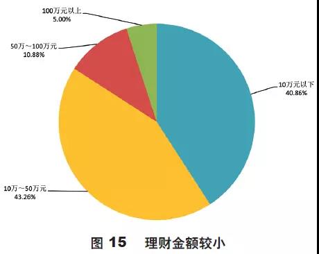 RFP理財人群畫像