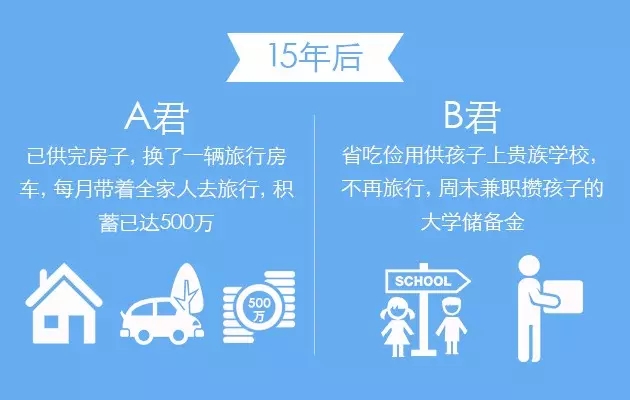 RFP理財(cái)和不理財(cái)?shù)牟顒e