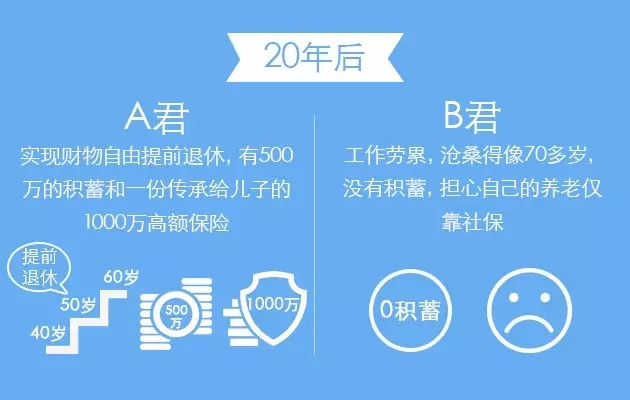 RFP理財(cái)和不理財(cái)?shù)牟顒e