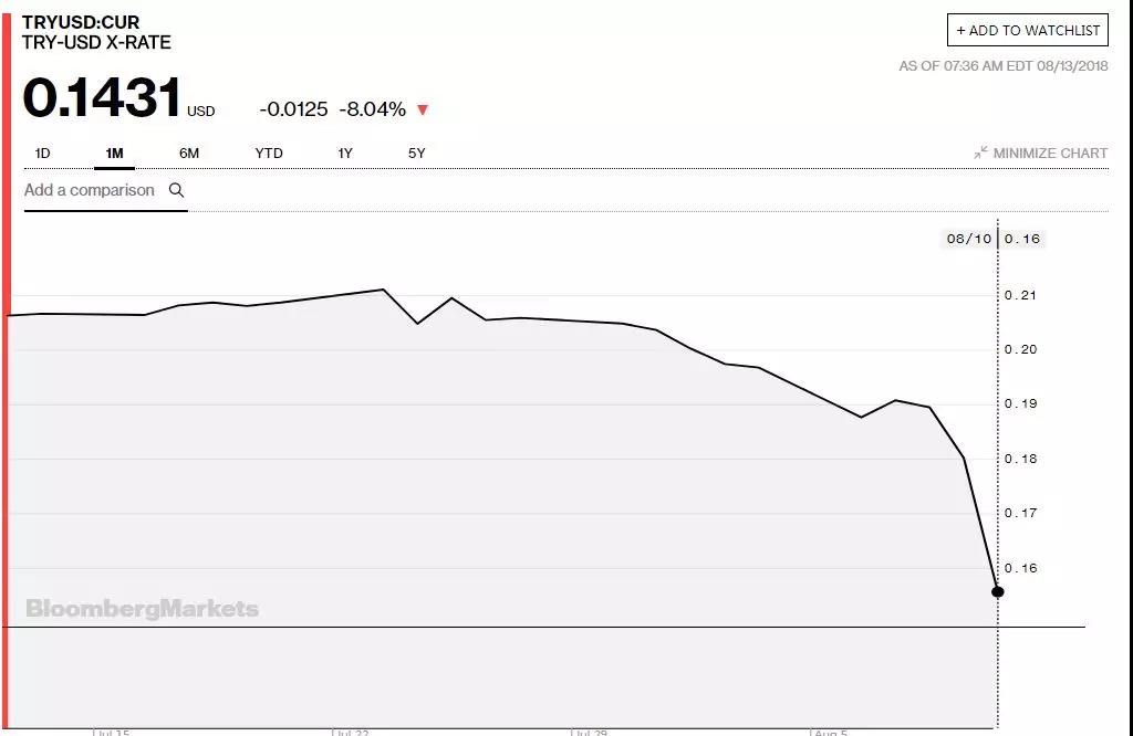 RFP土耳其貨幣里拉暴跌