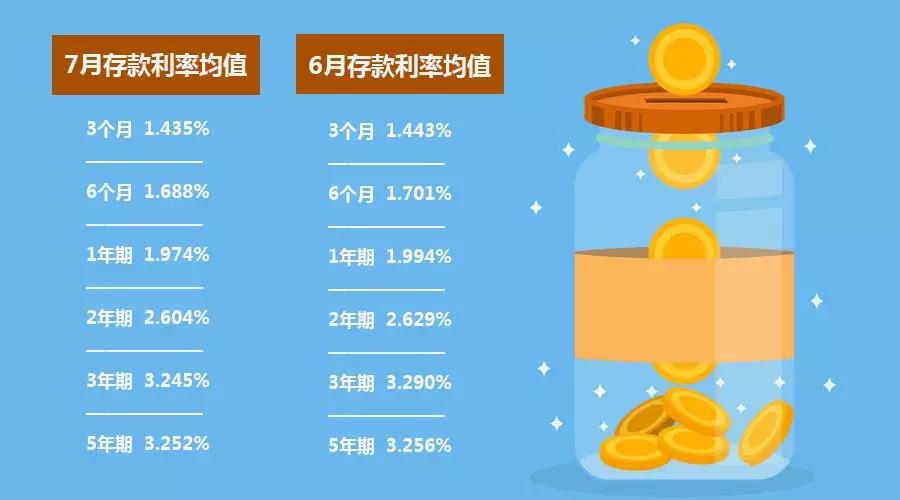 RFP存款利率回落