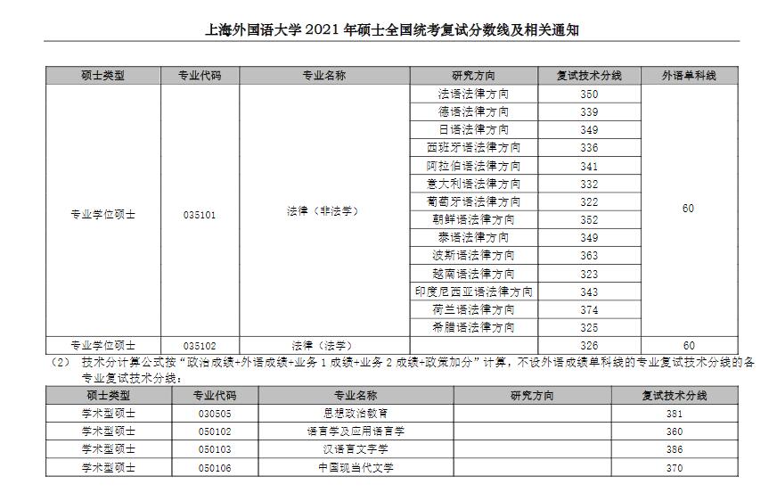 上海外國語大學(xué)2021年碩士研究生入學(xué)考試復(fù)試基本分?jǐn)?shù)線