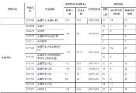 2018年上財431金融碩士研究生的錄取情況