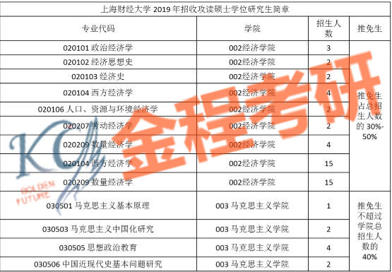 上海財經(jīng)大學(xué)經(jīng)濟學(xué)碩士（801）