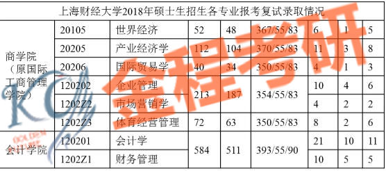上海財經(jīng)大學(xué)801經(jīng)濟(jì)學(xué)碩士