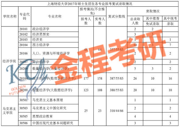 上海財經(jīng)大學(xué)801經(jīng)濟(jì)學(xué)碩士