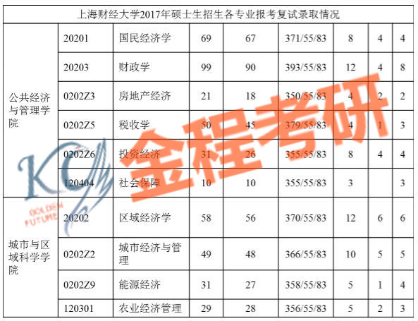 上海財經(jīng)大學(xué)801經(jīng)濟(jì)學(xué)碩士