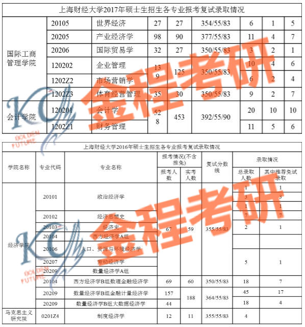 上海財經(jīng)大學(xué)801經(jīng)濟(jì)學(xué)碩士
