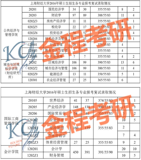 上海財經(jīng)大學(xué)801經(jīng)濟(jì)學(xué)碩士