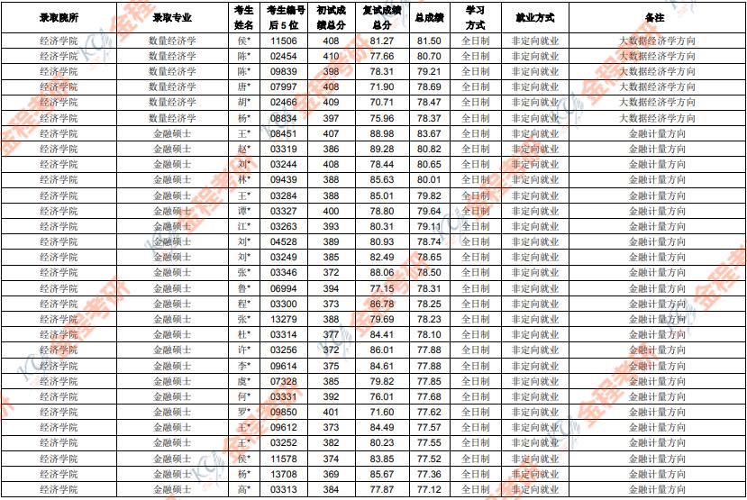 2019上海財經(jīng)大學(xué)金融碩士擬錄取名單