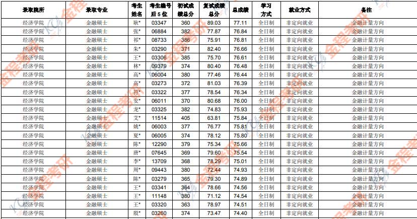 2019上海財經(jīng)大學(xué)金融碩士擬錄取名單