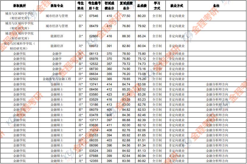 2019上海財經(jīng)大學(xué)金融碩士擬錄取名單