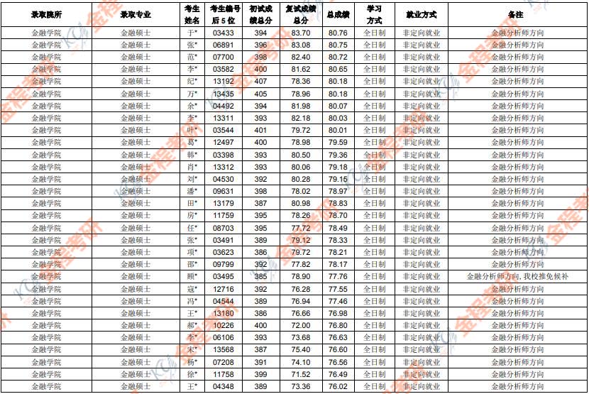 2019上海財經(jīng)大學(xué)金融碩士擬錄取名單