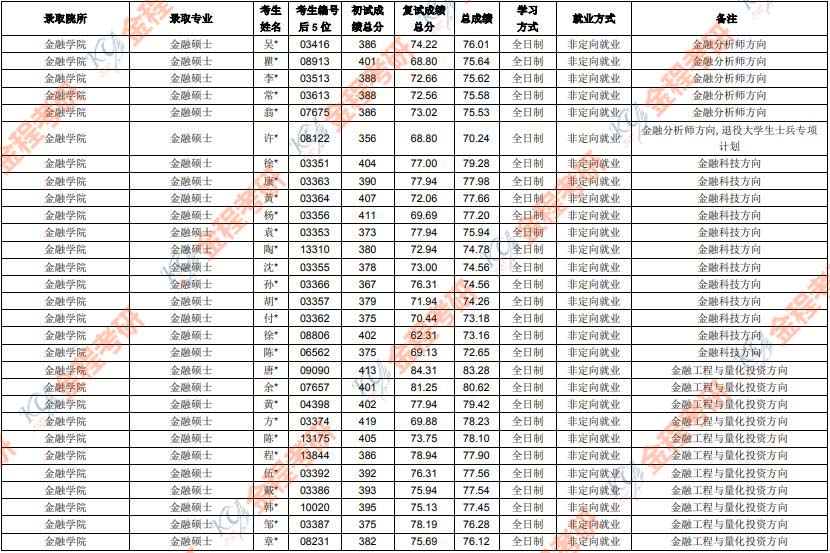 2019上海財經(jīng)大學(xué)金融碩士擬錄取名單