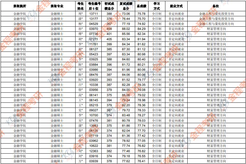 2019上海財經(jīng)大學(xué)金融碩士擬錄取名單
