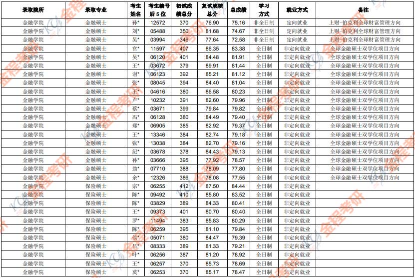 2019上海財經(jīng)大學(xué)金融碩士擬錄取名單