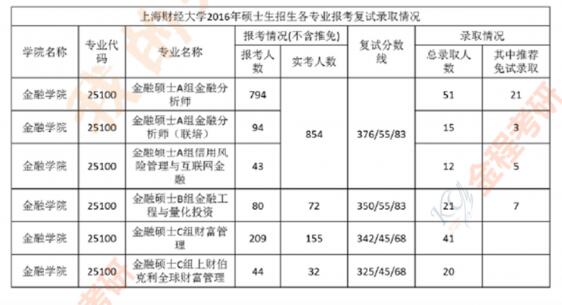 上海財(cái)經(jīng)大學(xué)金融專(zhuān)碩數(shù)據(jù)匯總