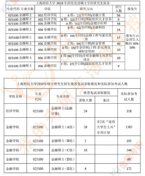 上海財(cái)經(jīng)大學(xué)金融專(zhuān)碩數(shù)據(jù)匯總