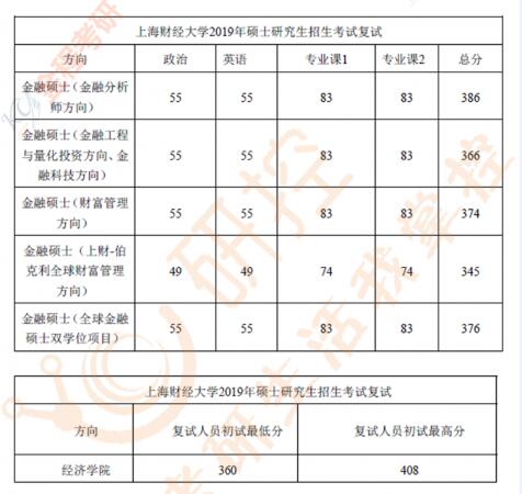 上海財(cái)經(jīng)大學(xué)金融專(zhuān)碩數(shù)據(jù)匯總