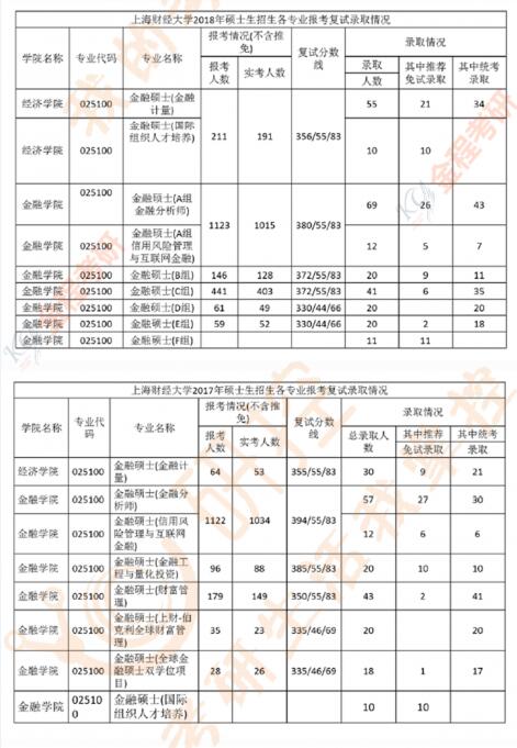 上海財(cái)經(jīng)大學(xué)金融專(zhuān)碩數(shù)據(jù)匯總