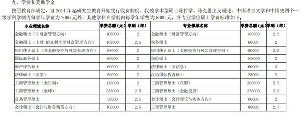上海財經(jīng)大學金融碩士研究生學費