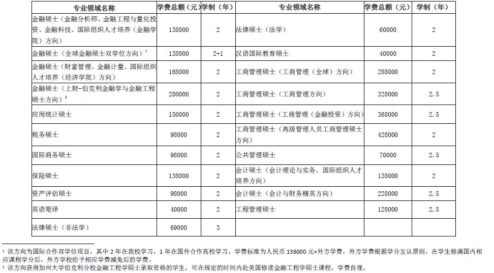 2020上財(cái)金融專碩學(xué)費(fèi)