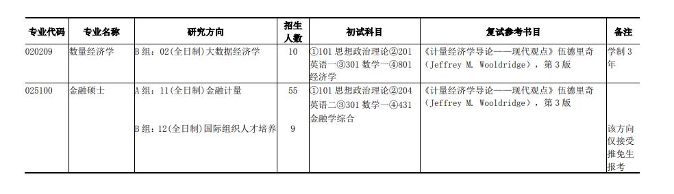 上海財經(jīng)大學金融碩士