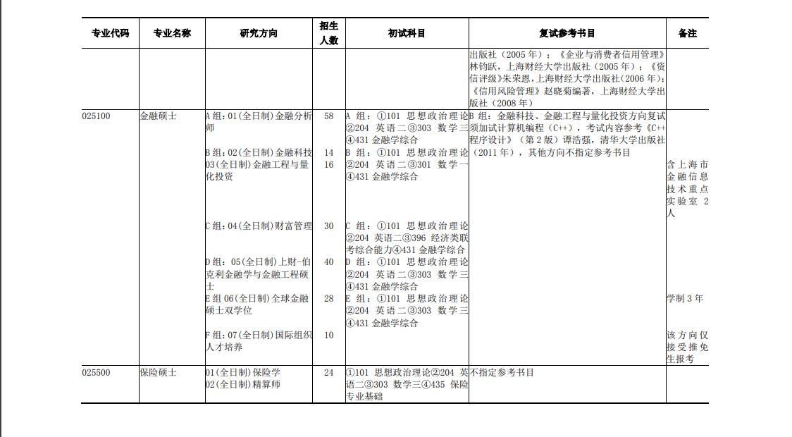 上海財經(jīng)大學金融碩士