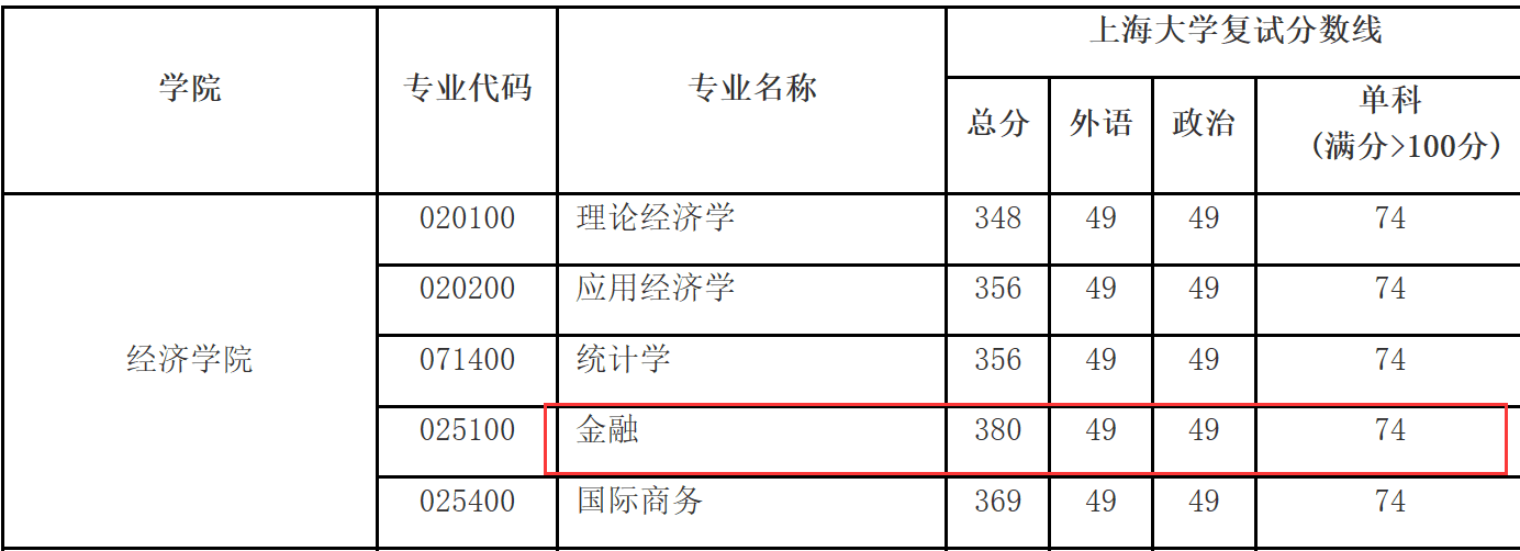 上海大學(xué)金融碩士