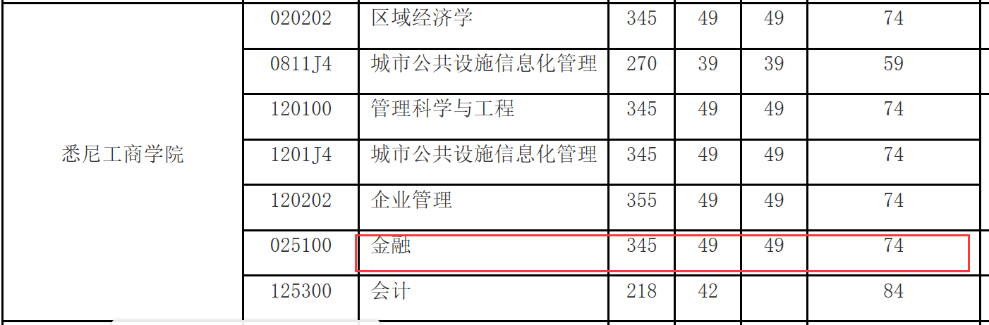 上海大學(xué)金融碩士