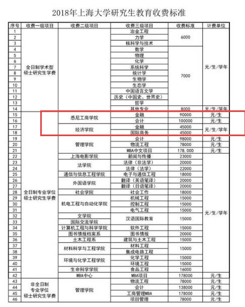 上海大學金融專碩學費