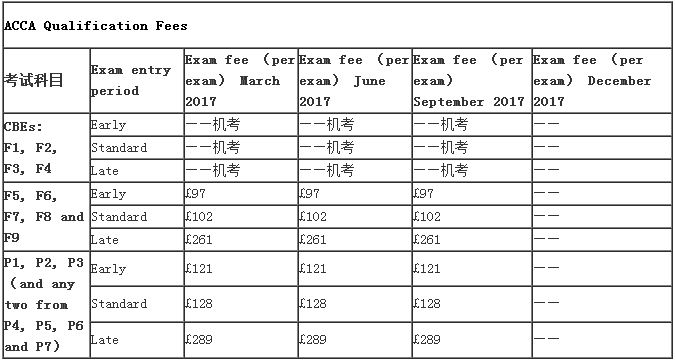 2017年ACCA考試費用