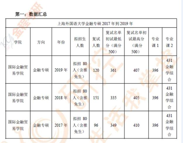 上海大學(xué)金融專碩分?jǐn)?shù)線