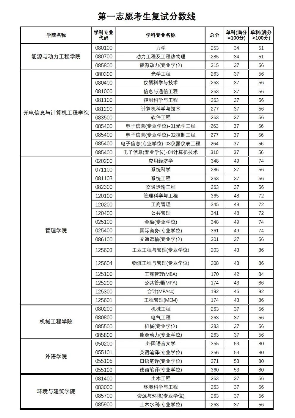 上海理工大學(xué)2021年碩士研究生入學(xué)考試復(fù)試基本分?jǐn)?shù)線