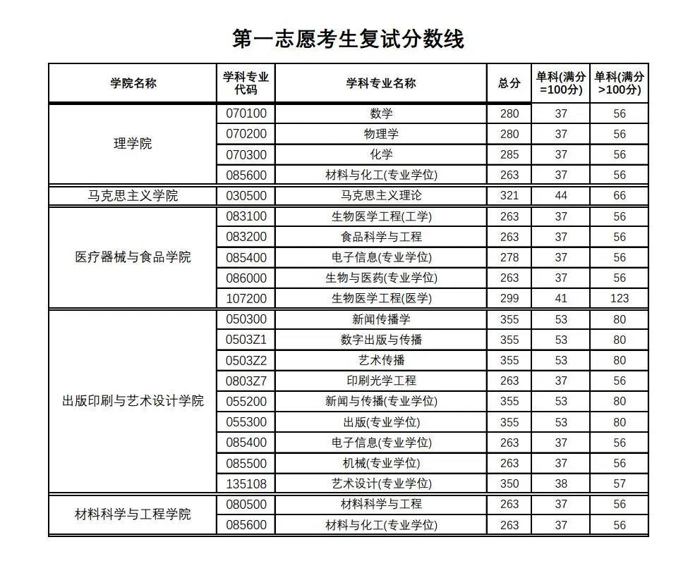上海理工大學(xué)2021年碩士研究生入學(xué)考試復(fù)試基本分?jǐn)?shù)線