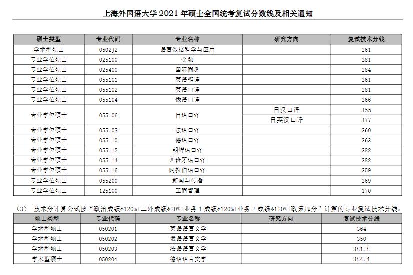 2018年上海政法学院2021-2023历年研究生复试分数线