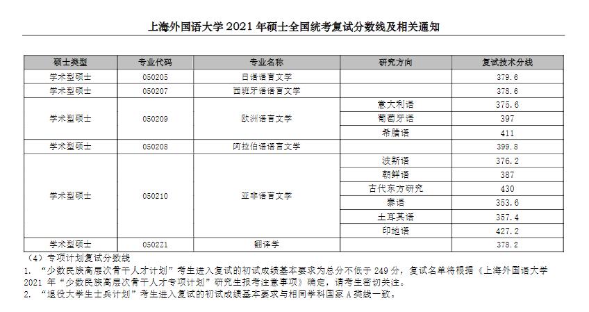 上海外國語大學(xué)2021年碩士研究生入學(xué)考試復(fù)試基本分?jǐn)?shù)線