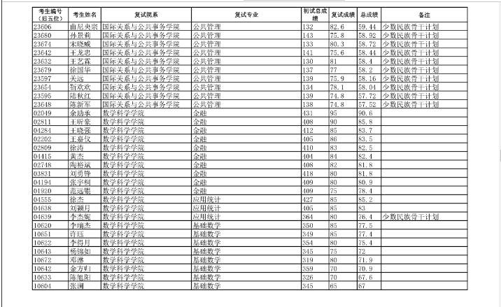 2019年復(fù)旦大學(xué)金融專碩擬錄取名單