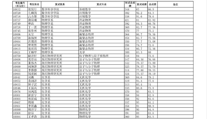 2019年復(fù)旦大學(xué)金融專碩擬錄取名單