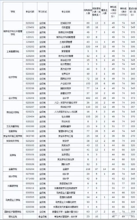 2019首經(jīng)貿(mào)金融專碩報錄人數(shù)及分數(shù)線對比